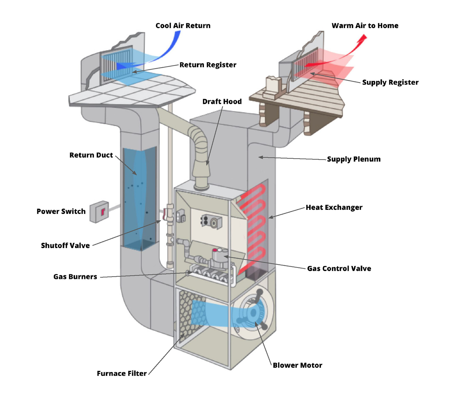 Rheem furnace blowing cold air